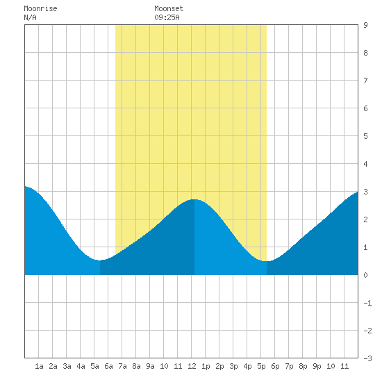 Quonset Point tide chart for Wednesday, February 19, 2025