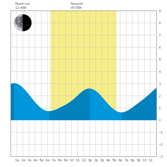 Quonset Point tide chart for Thursday, February 20, 2025