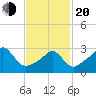 Quonset Point tide chart for Thursday, February 20, 2025
