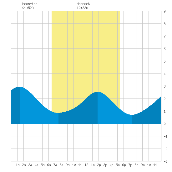 Quonset Point tide chart for Friday, February 21, 2025