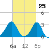 Quonset Point tide chart for Tuesday, February 25, 2025