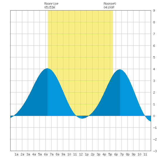 Quonset Point tide chart for Wednesday, February 26, 2025