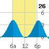 Quonset Point tide chart for Wednesday, February 26, 2025