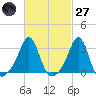Quonset Point tide chart for Thursday, February 27, 2025