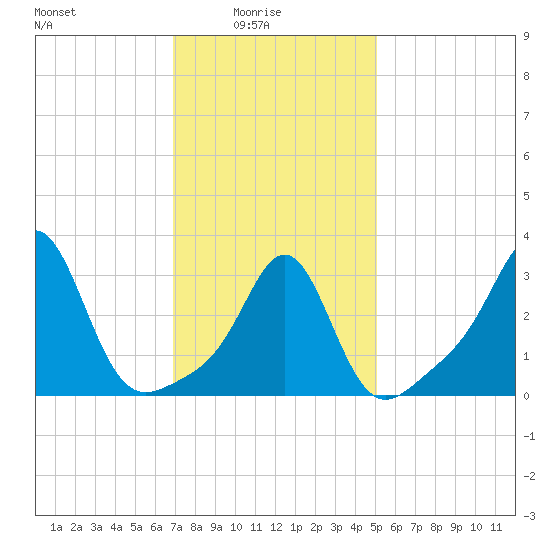 Quonset Point tide chart for Tuesday, February 4, 2025