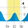 Quonset Point tide chart for Tuesday, February 4, 2025