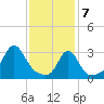 Quonset Point tide chart for Friday, February 7, 2025