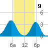 Quonset Point tide chart for Sunday, February 9, 2025