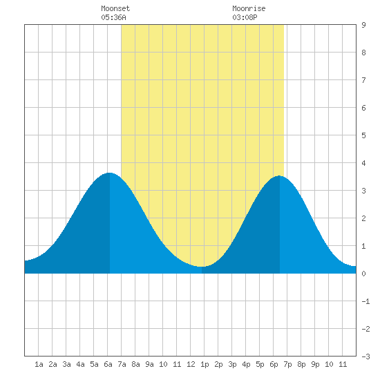 Quonset Point tide chart for Monday, March 10, 2025
