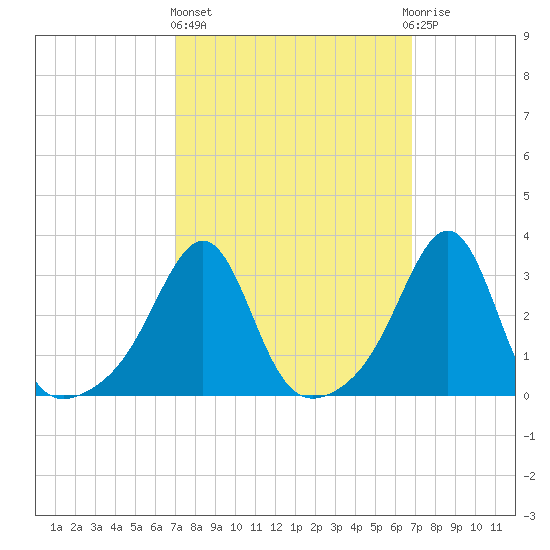 Quonset Point tide chart for Thursday, March 13, 2025