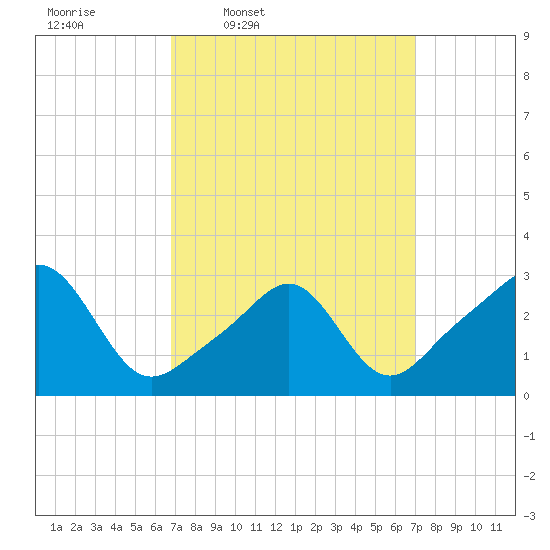 Quonset Point tide chart for Thursday, March 20, 2025