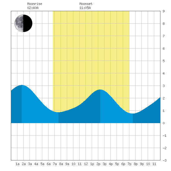Quonset Point tide chart for Saturday, March 22, 2025