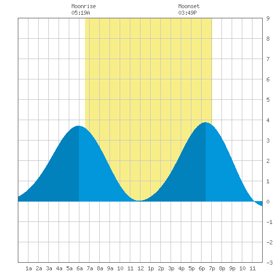 Quonset Point tide chart for Wednesday, March 26, 2025