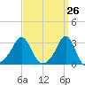 Quonset Point tide chart for Wednesday, March 26, 2025