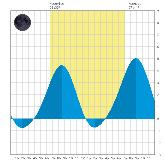 Quonset Point tide chart for Saturday, March 29, 2025