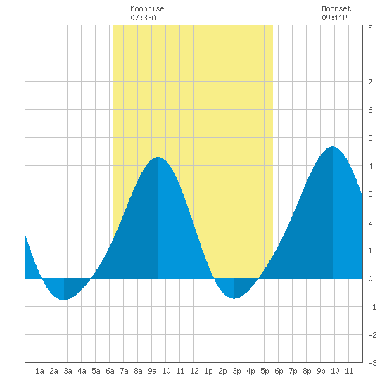Quonset Point tide chart for Sunday, March 2, 2025