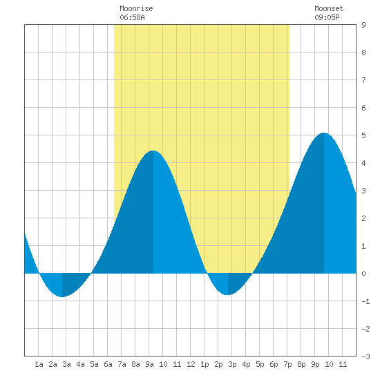 Quonset Point tide chart for Sunday, March 30, 2025