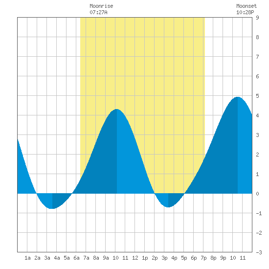 Quonset Point tide chart for Monday, March 31, 2025