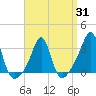 Quonset Point tide chart for Monday, March 31, 2025