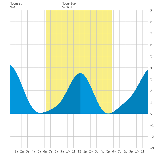 Quonset Point tide chart for Wednesday, March 5, 2025