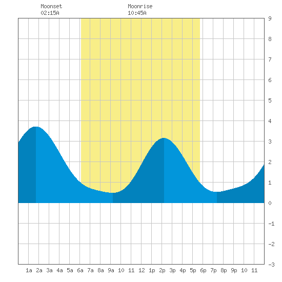 Quonset Point tide chart for Friday, March 7, 2025