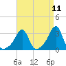 Quonset Point tide chart for Friday, April 11, 2025