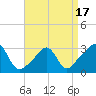 Quonset Point tide chart for Thursday, April 17, 2025