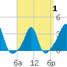 Quonset Point tide chart for Tuesday, April 1, 2025