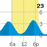 Quonset Point tide chart for Wednesday, April 23, 2025