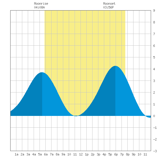 Quonset Point tide chart for Thursday, April 24, 2025