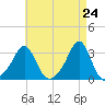 Quonset Point tide chart for Thursday, April 24, 2025