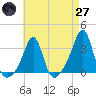 Quonset Point tide chart for Sunday, April 27, 2025