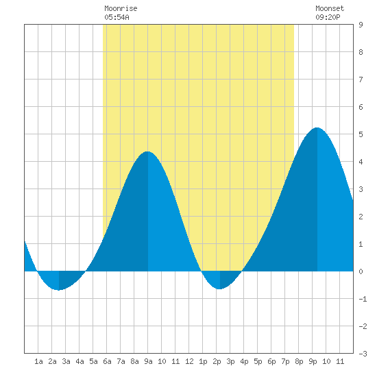 Quonset Point tide chart for Monday, April 28, 2025