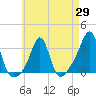 Quonset Point tide chart for Tuesday, April 29, 2025