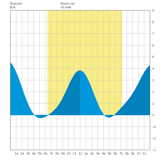 Quonset Point tide chart for Wednesday, April 2, 2025