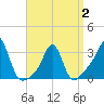 Quonset Point tide chart for Wednesday, April 2, 2025