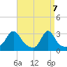 Quonset Point tide chart for Monday, April 7, 2025