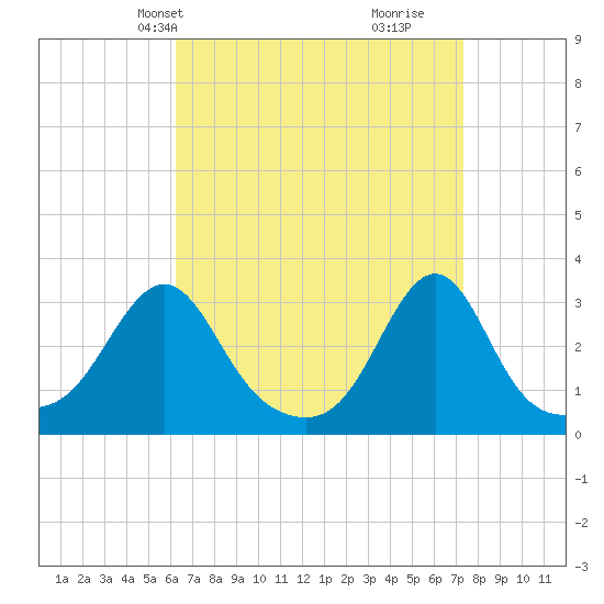 Quonset Point tide chart for Tuesday, April 8, 2025