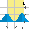 Quonset Point tide chart for Tuesday, April 8, 2025