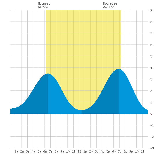 Quonset Point tide chart for Wednesday, April 9, 2025