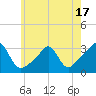 Quonset Point tide chart for Saturday, May 17, 2025