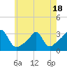 Quonset Point tide chart for Sunday, May 18, 2025