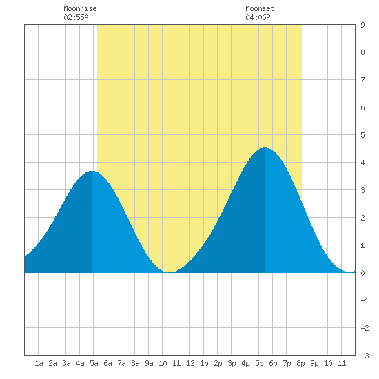 Quonset Point tide chart for Friday, May 23, 2025