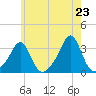 Quonset Point tide chart for Friday, May 23, 2025