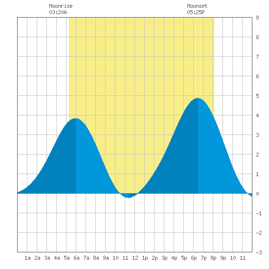Quonset Point tide chart for Saturday, May 24, 2025