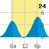 Quonset Point tide chart for Saturday, May 24, 2025