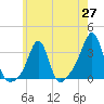 Quonset Point tide chart for Tuesday, May 27, 2025