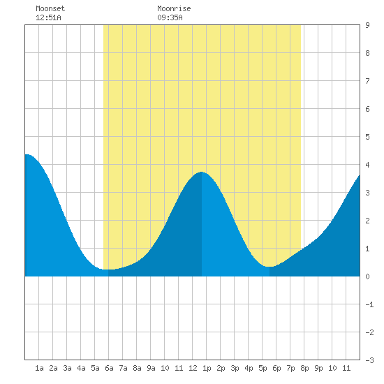 Quonset Point tide chart for Friday, May 2, 2025