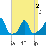 Quonset Point tide chart for Friday, May 2, 2025