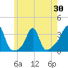 Quonset Point tide chart for Friday, May 30, 2025